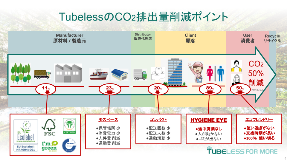 Tubeless - CO2 emission reduction effect